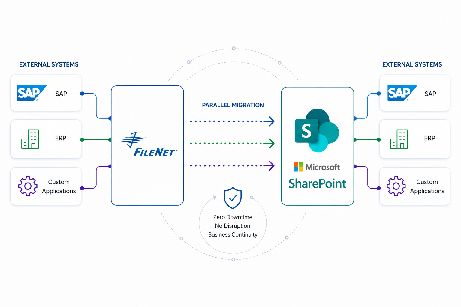 Filnet FileNet to SharePoint Migration Tool | Free Trial & Pilot