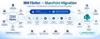 End-to-End IBM FileNet to SharePoint Migration - ECM Addons