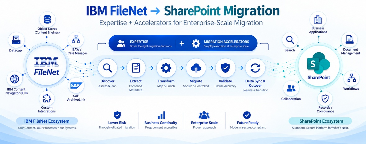 End-to-End IBM FileNet to SharePoint Migration - ECM Addons