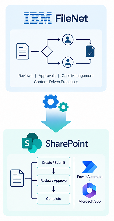 IBM FileNet Workflow Migration to SharePoint