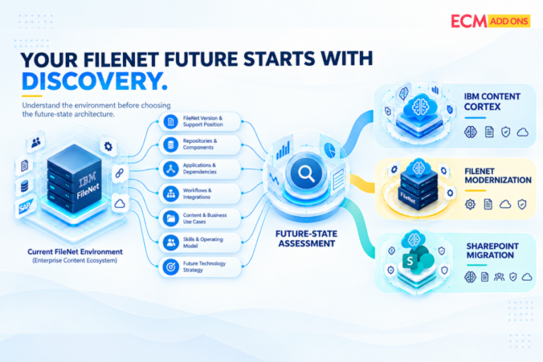 IBM FileNet environment assessment showing discovery of versions, repositories, applications, workflows, integrations, content, and technology strategy before choosing IBM Content Cortex, FileNet modernization, or SharePoint migration.
