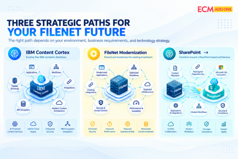 Infographic showing three strategic paths for IBM FileNet: Content Cortex, FileNet modernization, and migration to SharePoint.