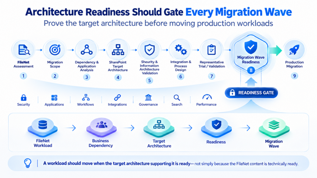 Architecture readiness gate for every FileNet to SharePoint migration wave