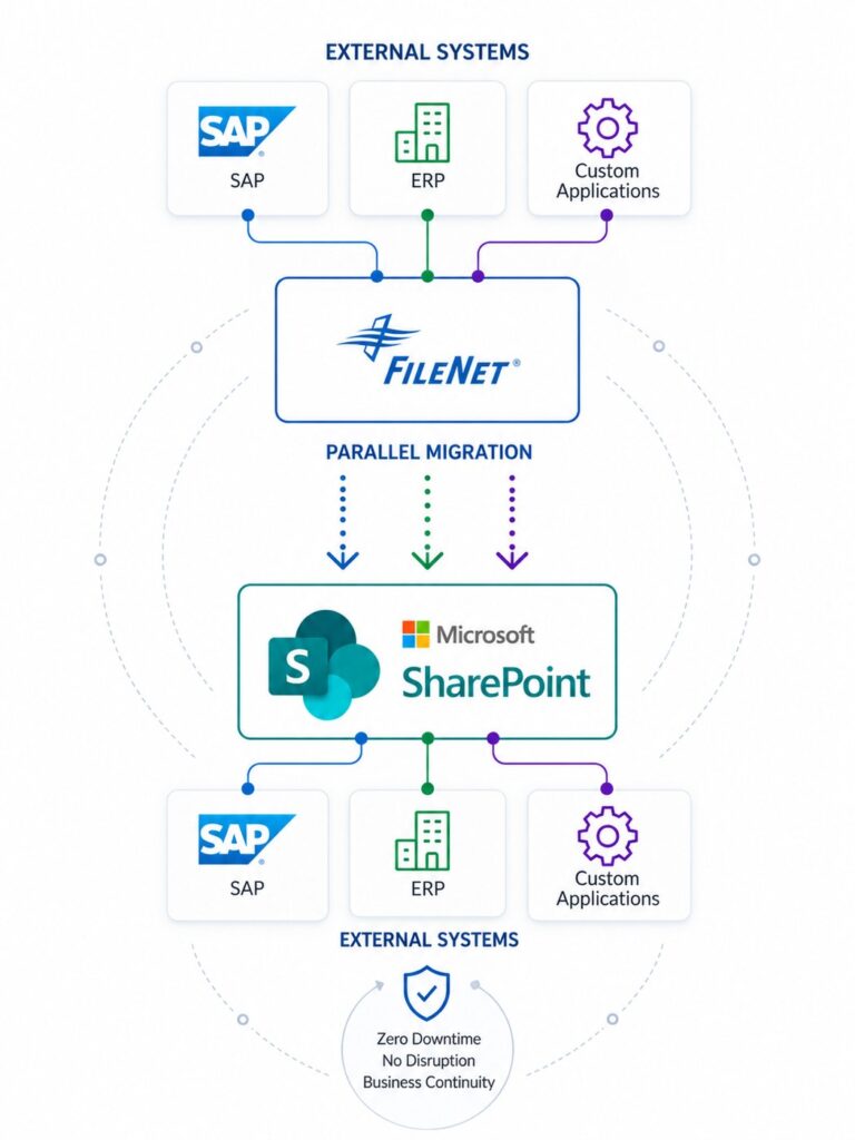 FileNet and SharePoint Integrations