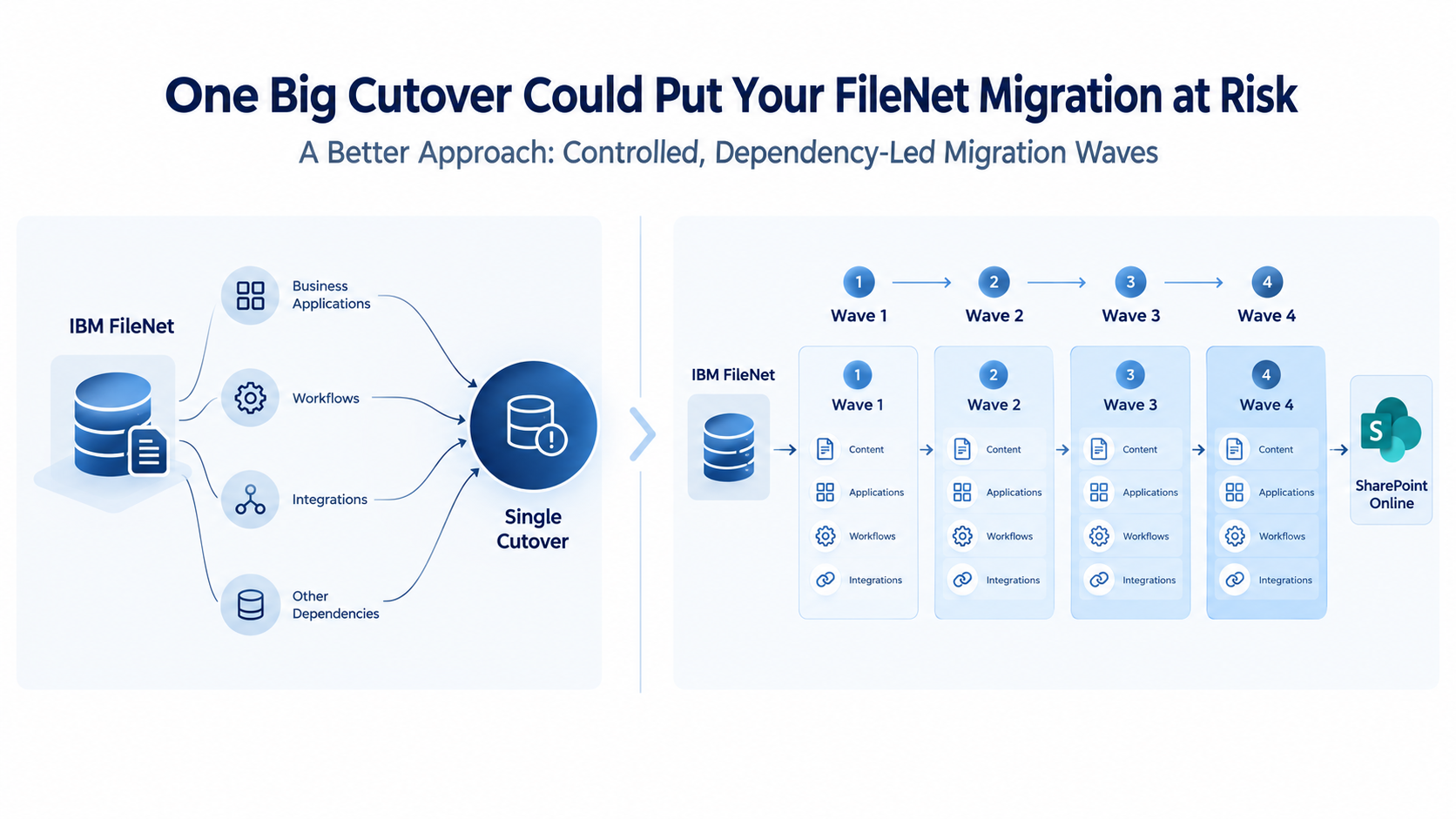 IBM FileNet migration showing single cutover versus controlled migration waves to SharePoint Online