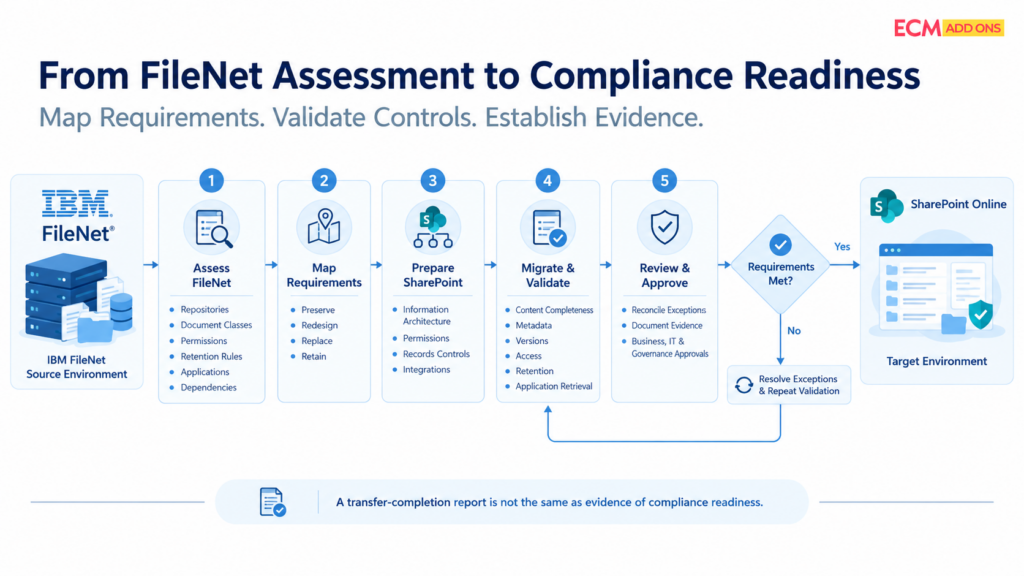 IBM FileNet to SharePoint migration workflow for compliance validation and approval.