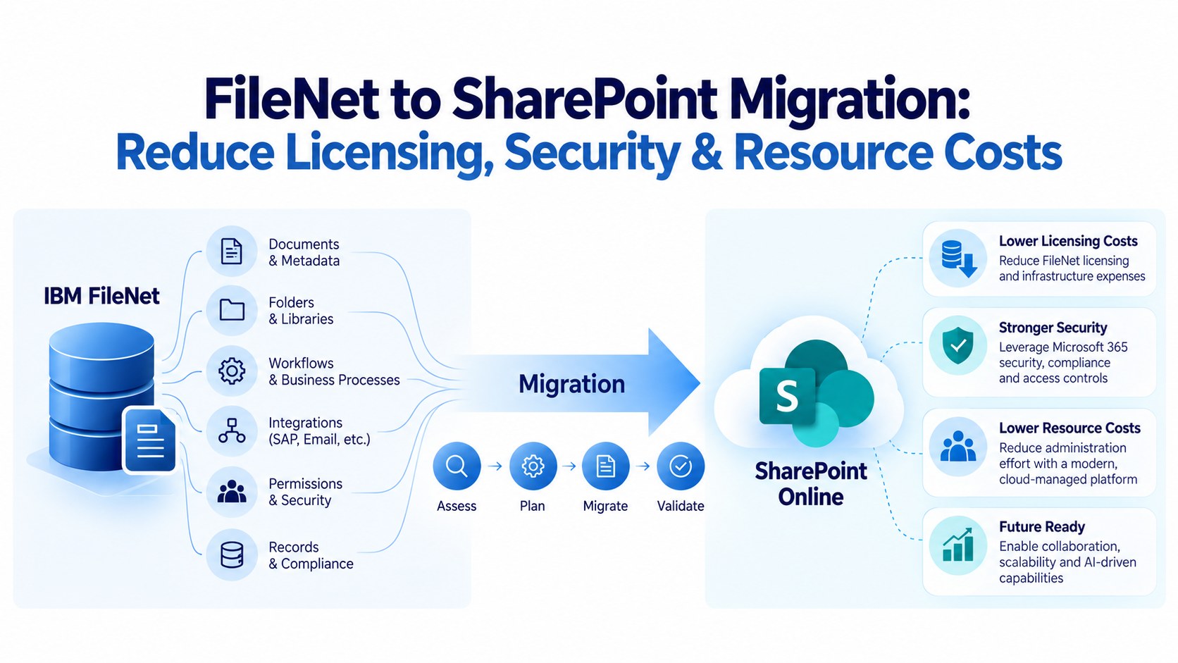 FileNet to SharePoint Online migration (Assess, Plan, Migrate, Validate) to cut licensing, security, and resource costs.