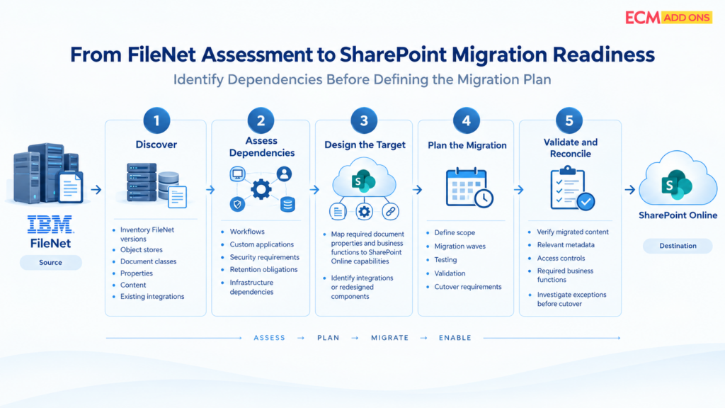 FileNet to SharePoint migration roadmap in five steps, from discovery to validation