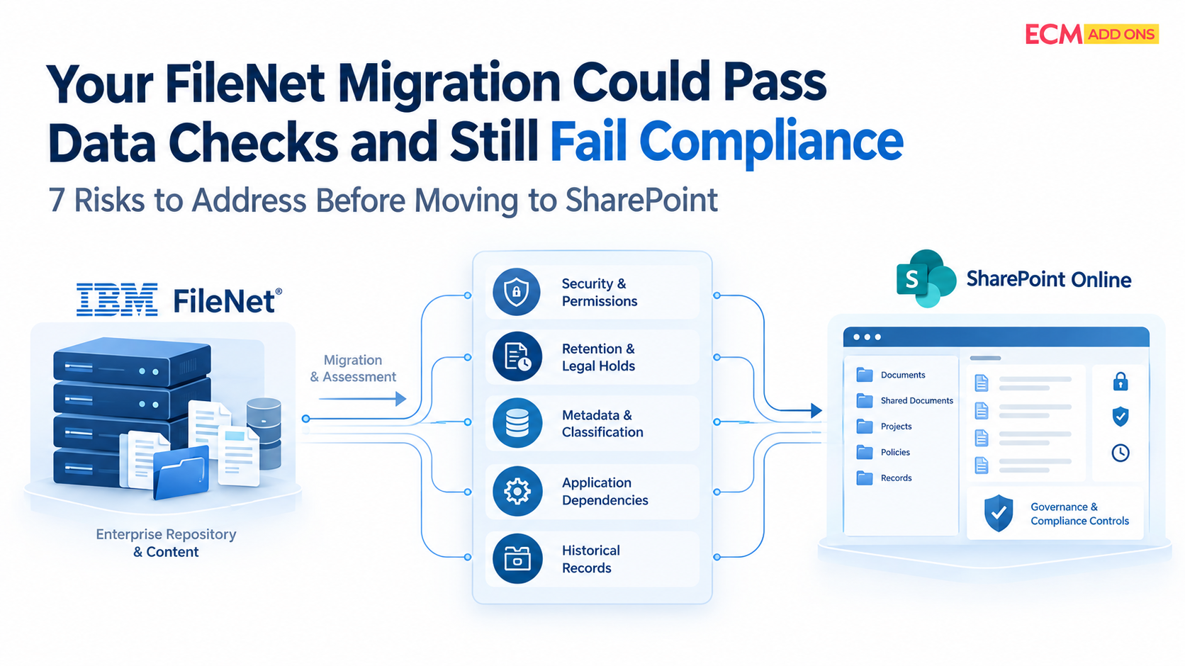 FileNet to SharePoint migration compliance risks