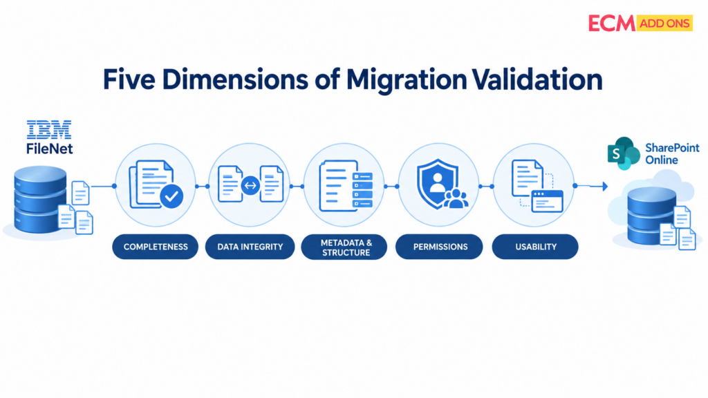 Five dimensions of FileNet to SharePoint migration validation