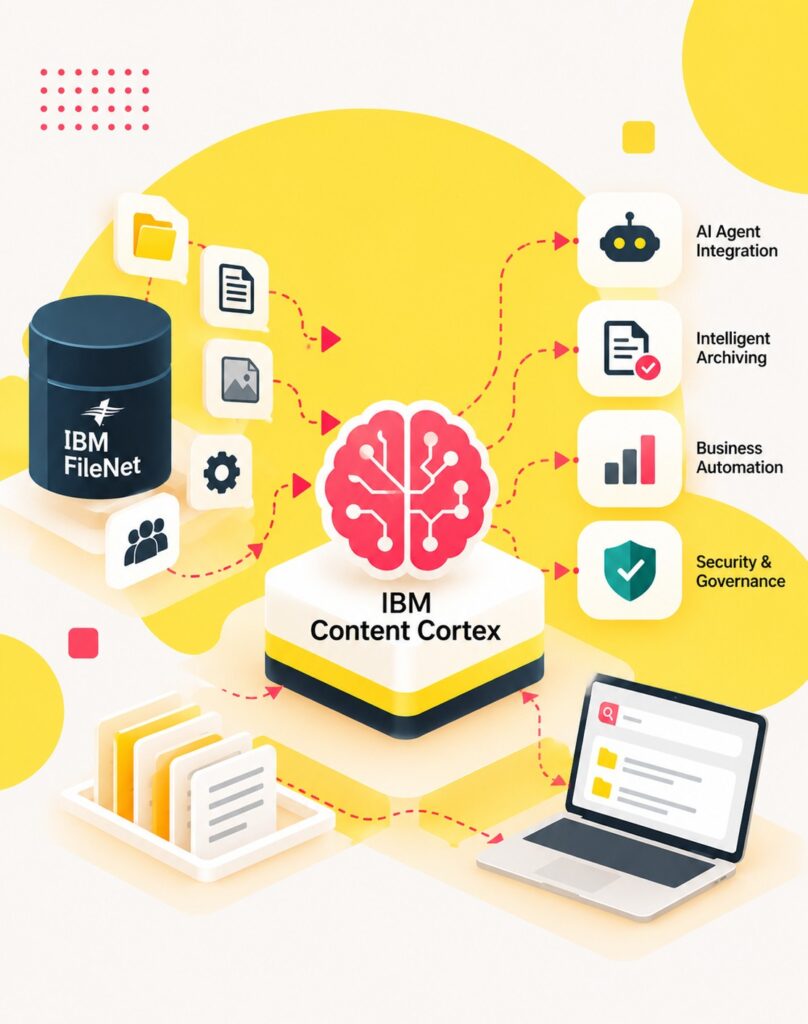 IBM Content Cortex - ECM Addons