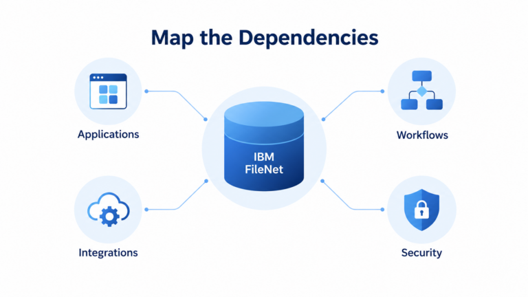 IBM FileNet application, workflow, integration, and security dependencies.
