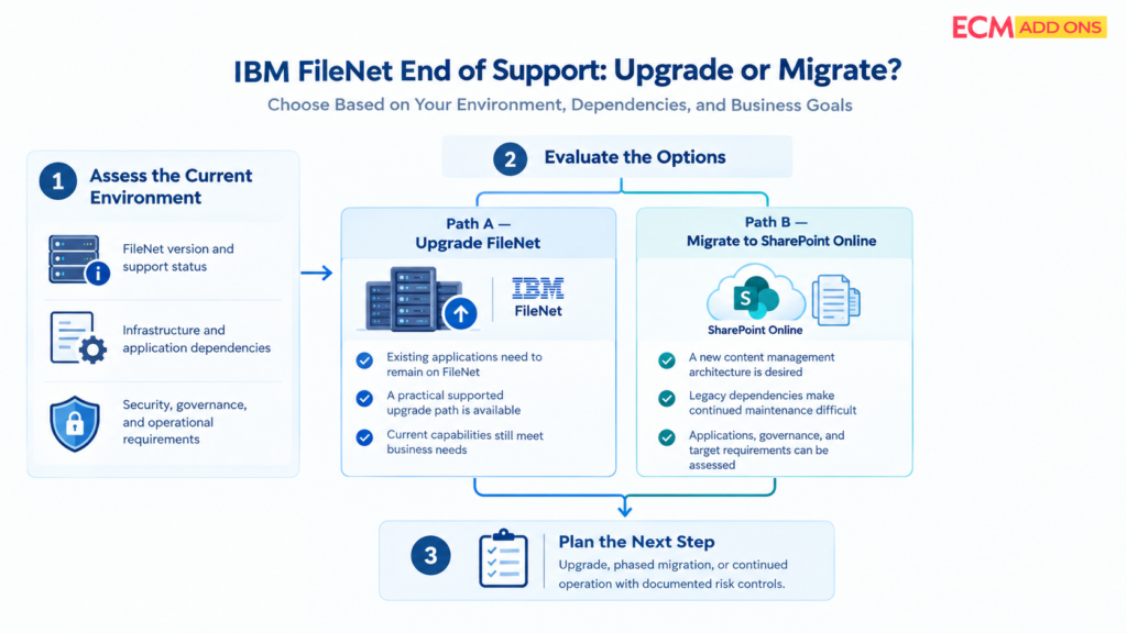 IBM FileNet end of support: upgrade FileNet or migrate to SharePoint