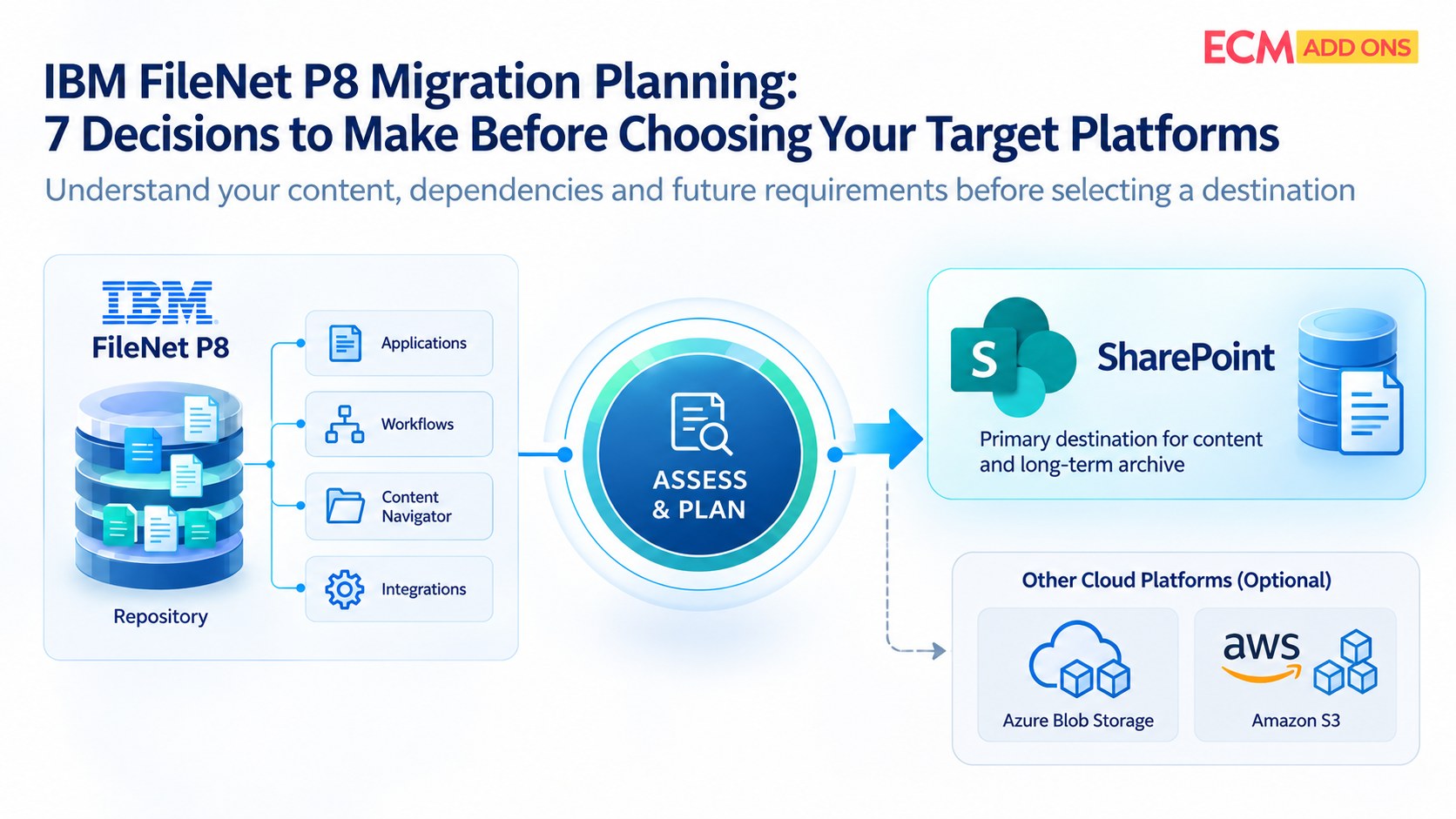IBM FileNet P8 Migration Planning - ECM Addons