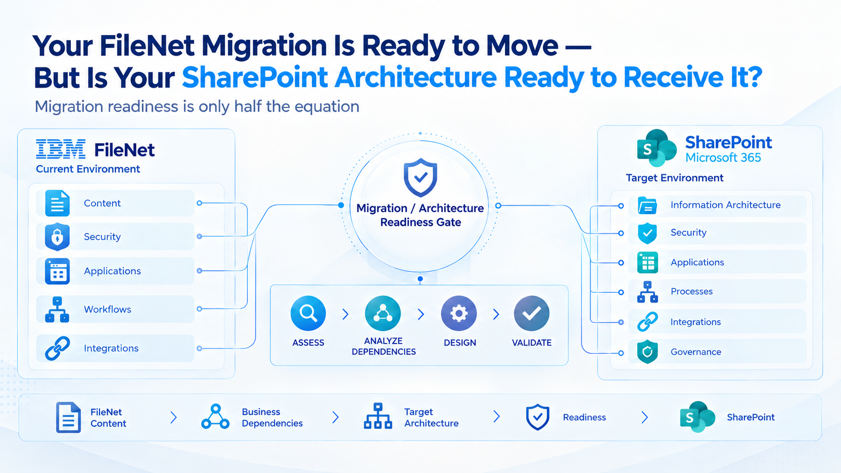 FileNet to SharePoint migration and architecture readiness gate