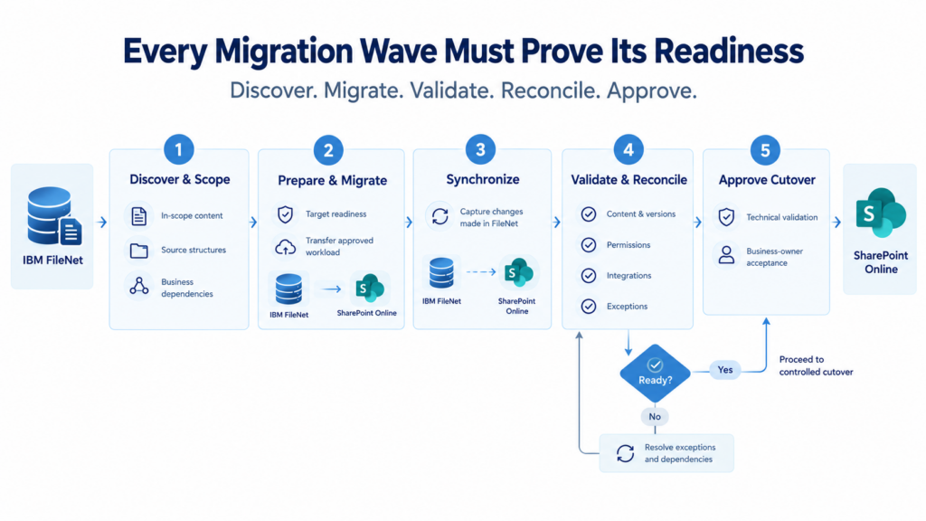 FileNet to SharePoint migration workflow with readiness check before cutover