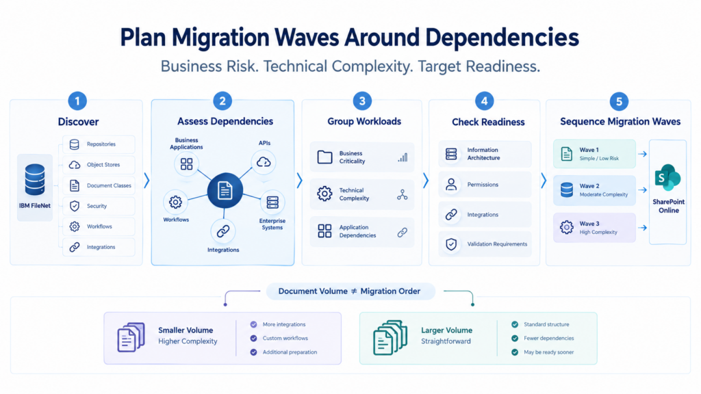 FileNet to SharePoint migration waves sequenced by dependencies and risk
