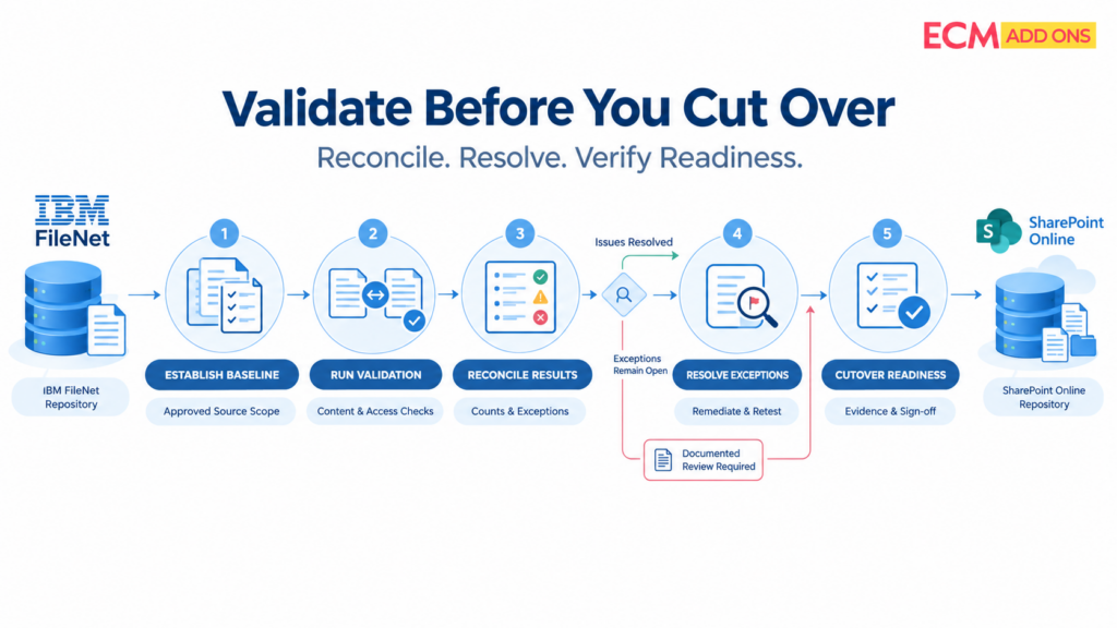 Five-step FileNet to SharePoint migration validation process before cutover