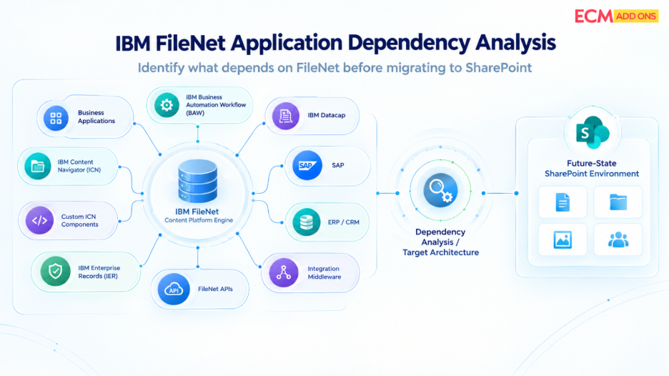 IBM FileNet Dependency Analysis: What to Check Before SharePoint Migration