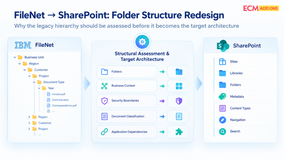 FileNet → SharePoint: Folder Structure Redesign
