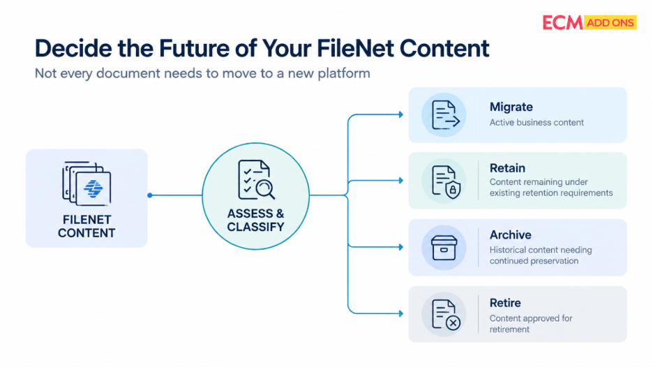 Decide The Future of Your FileNet Content
